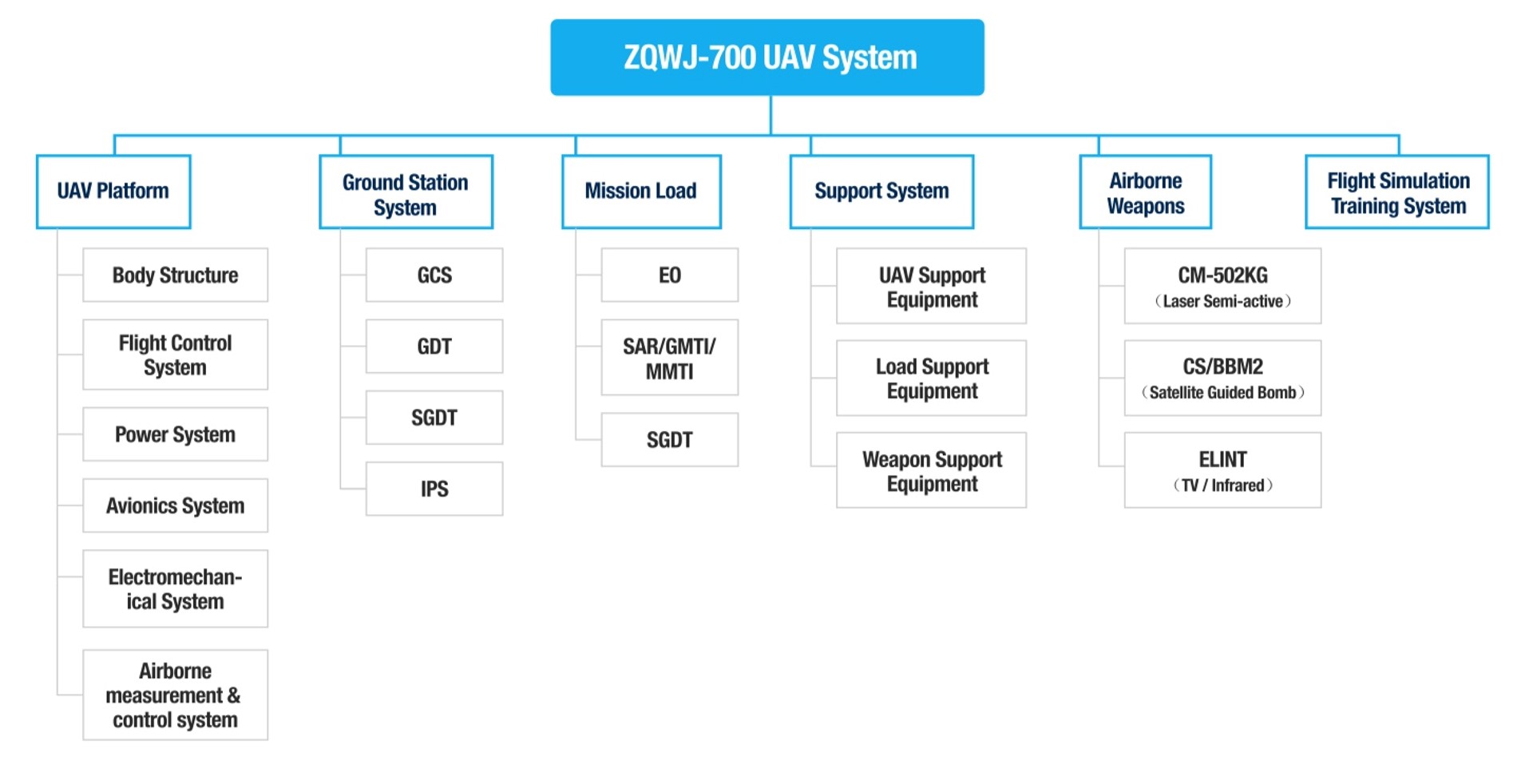 ZQWJ 700 Chinese UAV (E)